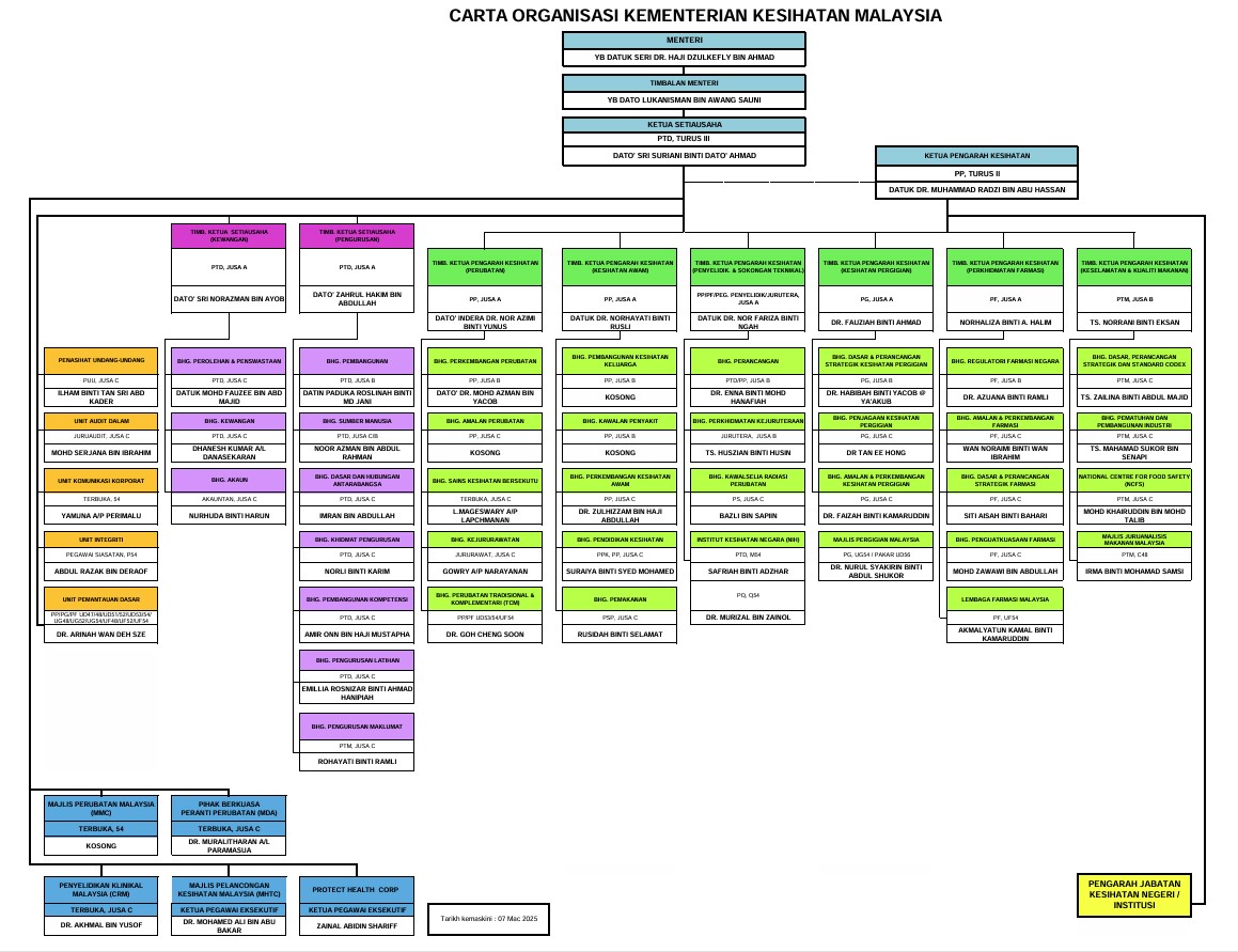 carta organisasi